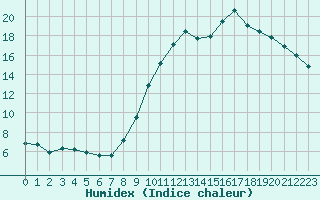 Courbe de l'humidex pour Chteauroux (36)