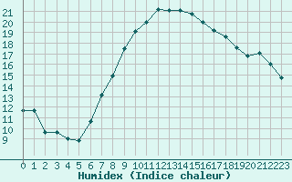 Courbe de l'humidex pour Cheb