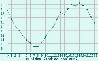 Courbe de l'humidex pour Ciudad Real (Esp)