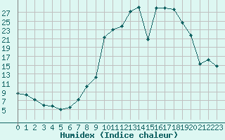 Courbe de l'humidex pour Quintanar de la Orden