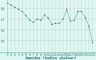 Courbe de l'humidex pour Ste (34)