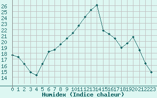 Courbe de l'humidex pour Saint-Igneuc (22)