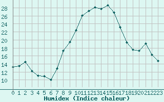 Courbe de l'humidex pour Lahr (All)