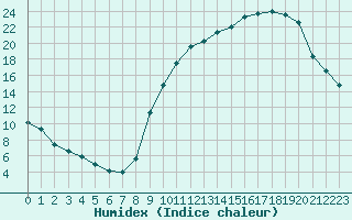 Courbe de l'humidex pour Brive-Souillac (19)