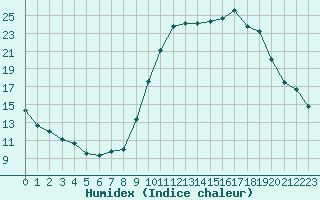 Courbe de l'humidex pour Eu (76)