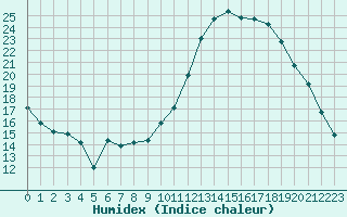 Courbe de l'humidex pour Saint-Auban (04)