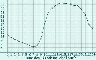 Courbe de l'humidex pour Tour-en-Sologne (41)