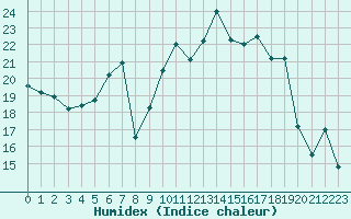 Courbe de l'humidex pour Baruth