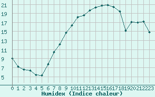 Courbe de l'humidex pour Fribourg (All)