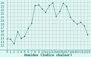 Courbe de l'humidex pour Sebes