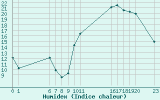 Courbe de l'humidex pour Guidel (56)