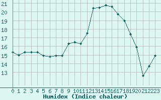 Courbe de l'humidex pour Avignon (84)