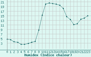 Courbe de l'humidex pour Figari (2A)