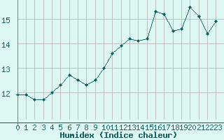 Courbe de l'humidex pour Millau (12)