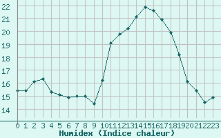 Courbe de l'humidex pour Saint-Clment-de-Rivire (34)