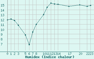 Courbe de l'humidex pour Gersau