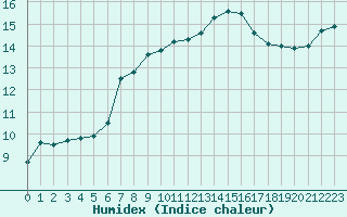 Courbe de l'humidex pour Sattel-Aegeri (Sw)