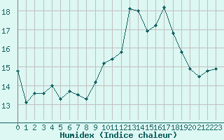 Courbe de l'humidex pour Biscarrosse (40)