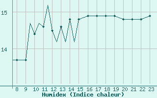 Courbe de l'humidex pour Scilly - Saint Mary's (UK)