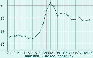 Courbe de l'humidex pour Ruffiac (47)