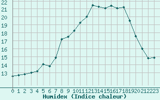 Courbe de l'humidex pour Steinkjer