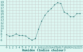 Courbe de l'humidex pour Ontinyent (Esp)