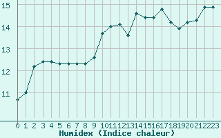 Courbe de l'humidex pour Saint-Nazaire-d'Aude (11)