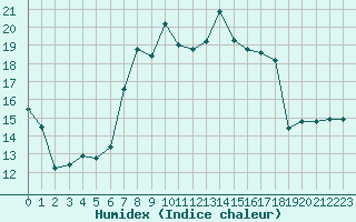 Courbe de l'humidex pour Les Charbonnires (Sw)