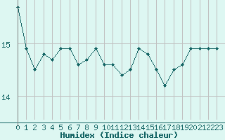 Courbe de l'humidex pour la bouée 62113