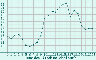 Courbe de l'humidex pour Toulon (83)