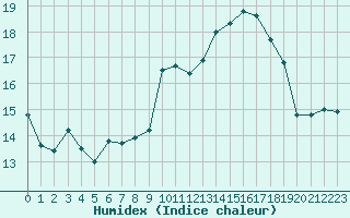 Courbe de l'humidex pour Ploumanac'h (22)