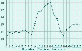 Courbe de l'humidex pour Ile du Levant (83)