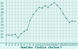 Courbe de l'humidex pour Dunkeswell Aerodrome