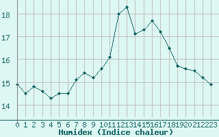 Courbe de l'humidex pour Berne Liebefeld (Sw)