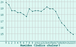 Courbe de l'humidex pour Espoo Tapiola