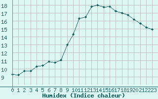 Courbe de l'humidex pour Isle-sur-la-Sorgue (84)