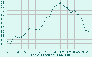 Courbe de l'humidex pour Les Eplatures - La Chaux-de-Fonds (Sw)