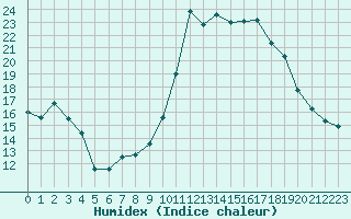 Courbe de l'humidex pour Cannes (06)