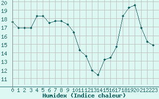 Courbe de l'humidex pour Avila - La Colilla (Esp)