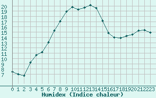 Courbe de l'humidex pour Kokemaki Tulkkila