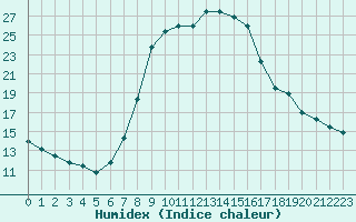 Courbe de l'humidex pour Rimnicu Vilcea