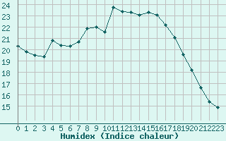 Courbe de l'humidex pour Weiden