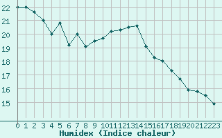 Courbe de l'humidex pour Lahr (All)