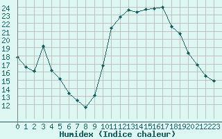 Courbe de l'humidex pour Agde (34)