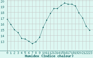 Courbe de l'humidex pour Gros-Rderching (57)