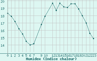 Courbe de l'humidex pour Lige Bierset (Be)