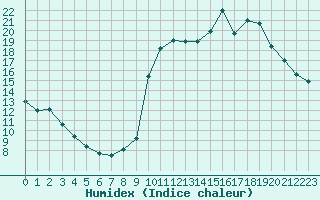 Courbe de l'humidex pour La Javie (04)