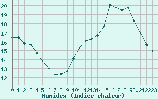 Courbe de l'humidex pour Bouligny (55)