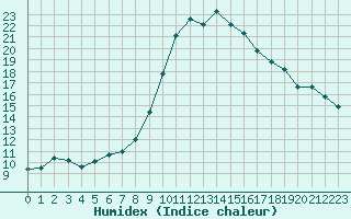 Courbe de l'humidex pour Sa Pobla