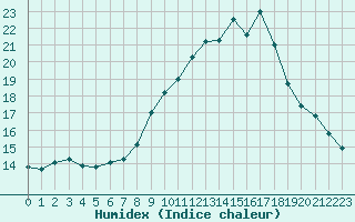 Courbe de l'humidex pour Constance (All)